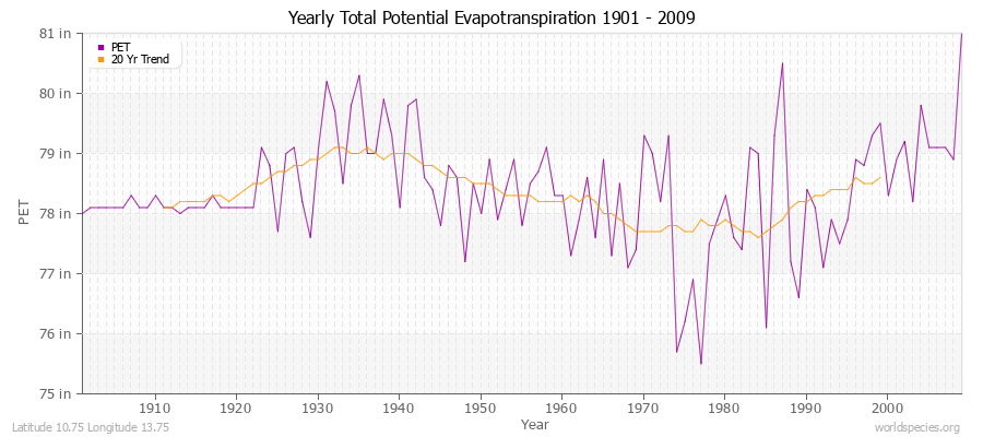 Yearly Total Potential Evapotranspiration 1901 - 2009 (English) Latitude 10.75 Longitude 13.75