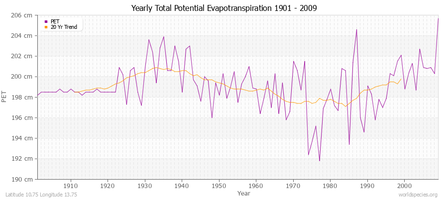 Yearly Total Potential Evapotranspiration 1901 - 2009 (Metric) Latitude 10.75 Longitude 13.75