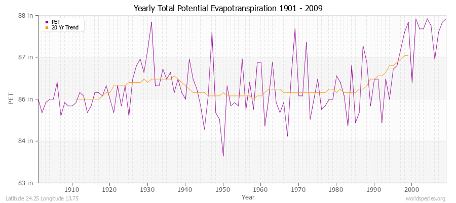 Yearly Total Potential Evapotranspiration 1901 - 2009 (English) Latitude 24.25 Longitude 13.75