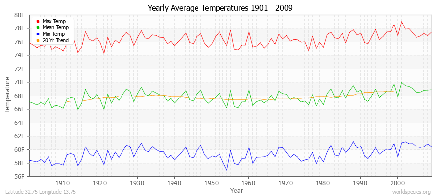 Yearly Average Temperatures 2010 - 2009 (English) Latitude 32.75 Longitude 13.75