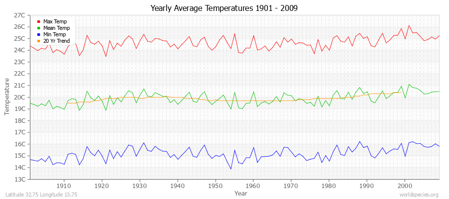 Yearly Average Temperatures 2010 - 2009 (Metric) Latitude 32.75 Longitude 13.75