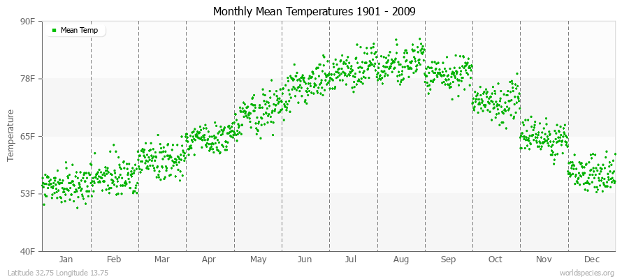 Monthly Mean Temperatures 1901 - 2009 (English) Latitude 32.75 Longitude 13.75