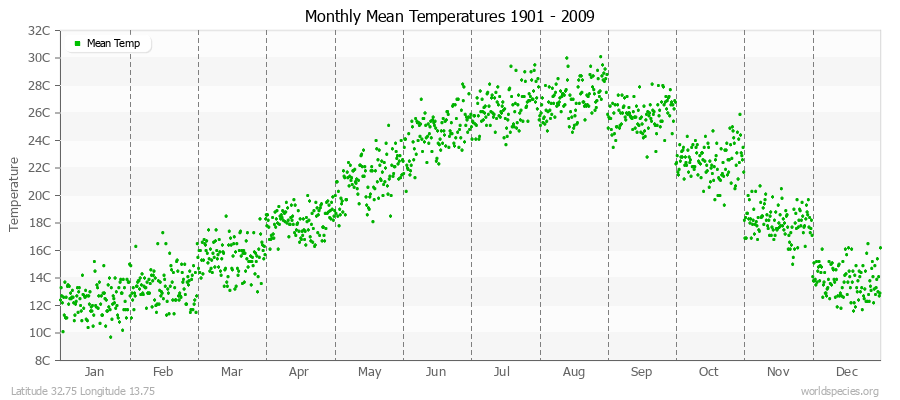 Monthly Mean Temperatures 1901 - 2009 (Metric) Latitude 32.75 Longitude 13.75