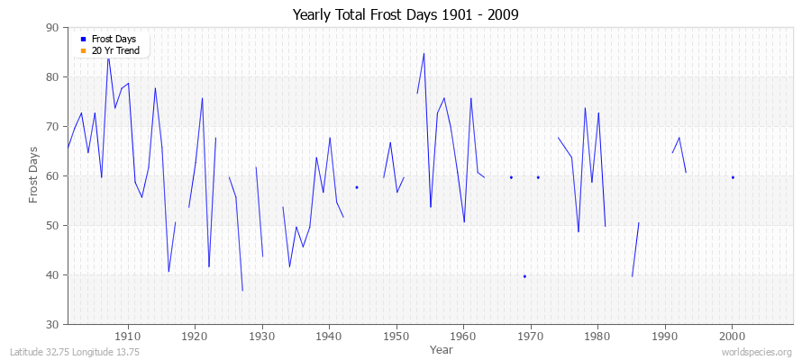 Yearly Total Frost Days 1901 - 2009 Latitude 32.75 Longitude 13.75