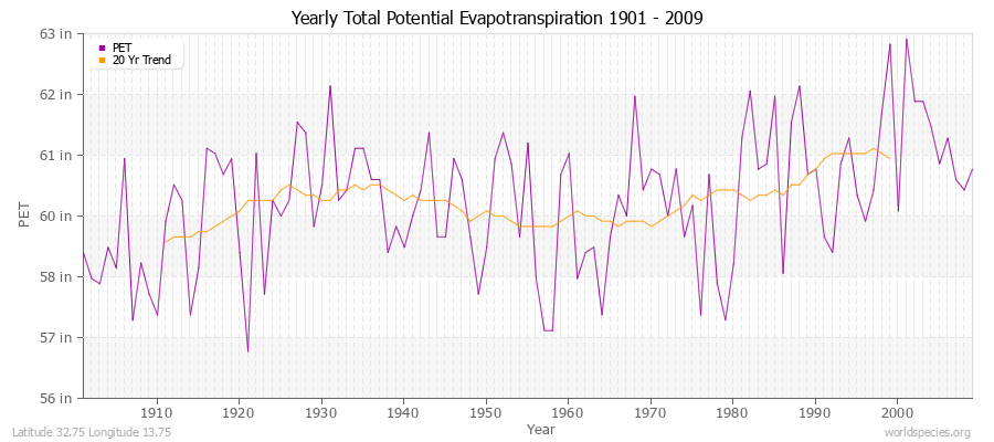 Yearly Total Potential Evapotranspiration 1901 - 2009 (English) Latitude 32.75 Longitude 13.75