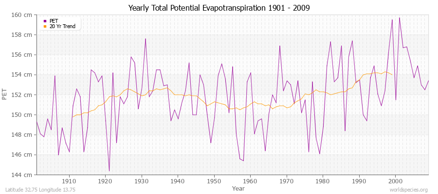 Yearly Total Potential Evapotranspiration 1901 - 2009 (Metric) Latitude 32.75 Longitude 13.75