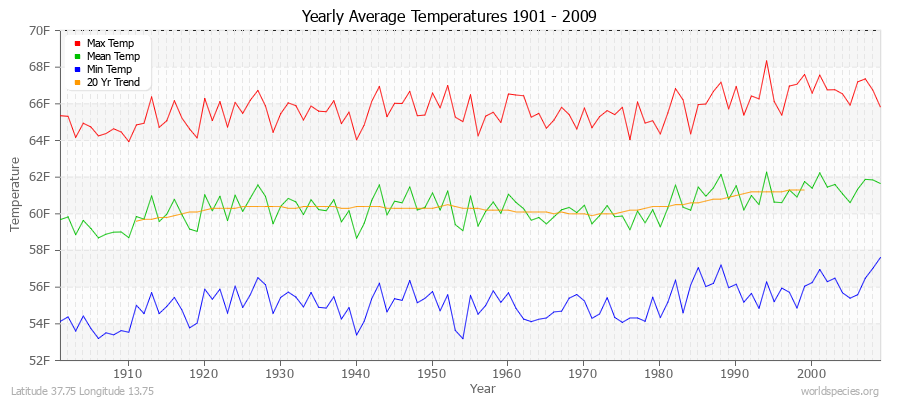 Yearly Average Temperatures 2010 - 2009 (English) Latitude 37.75 Longitude 13.75