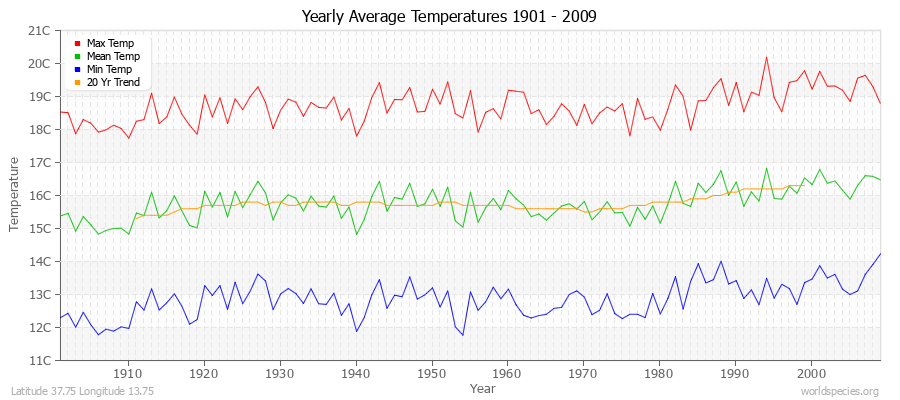 Yearly Average Temperatures 2010 - 2009 (Metric) Latitude 37.75 Longitude 13.75