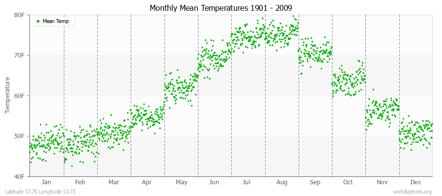 Monthly Mean Temperatures 1901 - 2009 (English) Latitude 37.75 Longitude 13.75