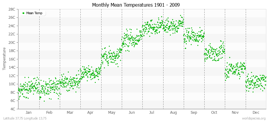 Monthly Mean Temperatures 1901 - 2009 (Metric) Latitude 37.75 Longitude 13.75