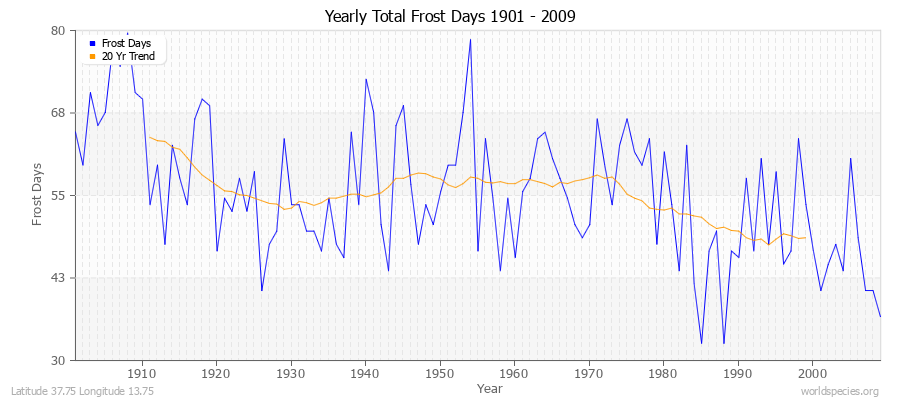 Yearly Total Frost Days 1901 - 2009 Latitude 37.75 Longitude 13.75