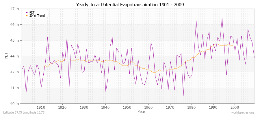 Yearly Total Potential Evapotranspiration 1901 - 2009 (English) Latitude 37.75 Longitude 13.75