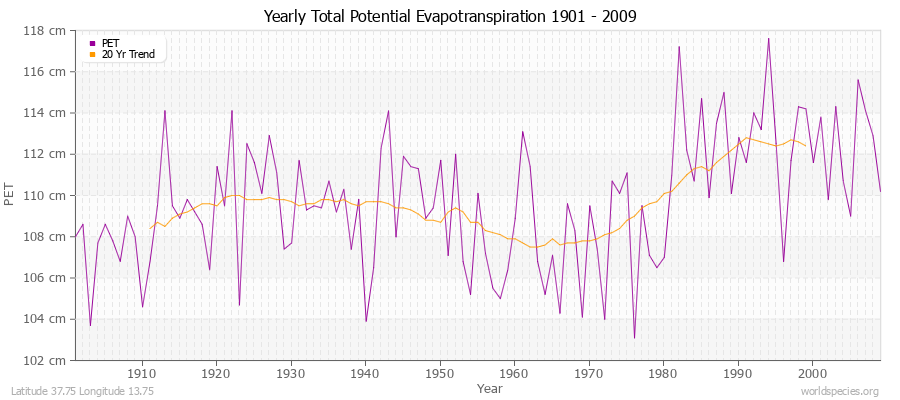 Yearly Total Potential Evapotranspiration 1901 - 2009 (Metric) Latitude 37.75 Longitude 13.75