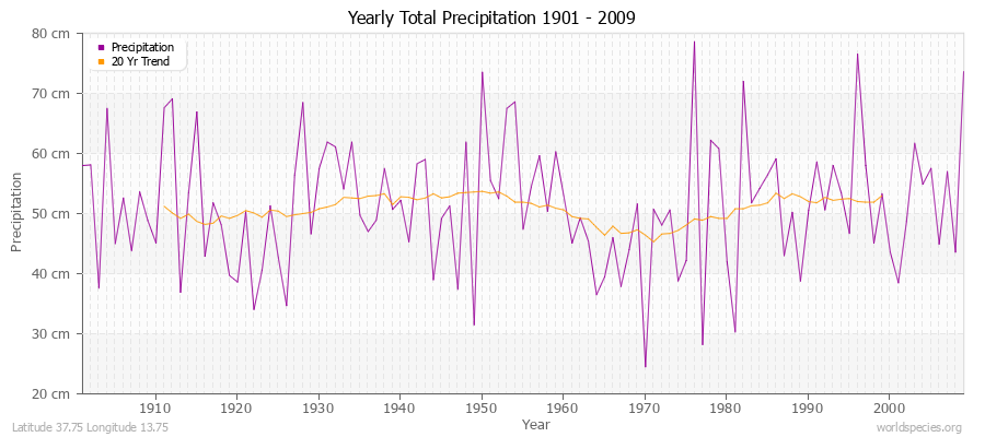 Yearly Total Precipitation 1901 - 2009 (Metric) Latitude 37.75 Longitude 13.75