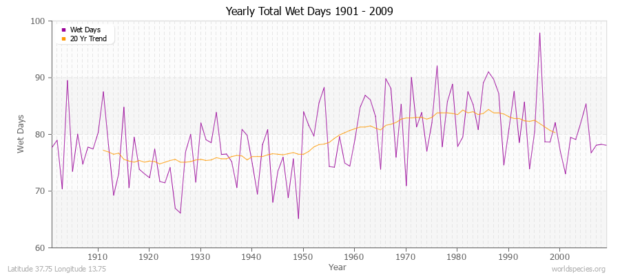 Yearly Total Wet Days 1901 - 2009 Latitude 37.75 Longitude 13.75