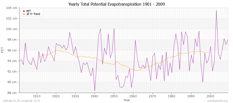 Yearly Total Potential Evapotranspiration 1901 - 2009 (Metric) Latitude 41.25 Longitude 13.75