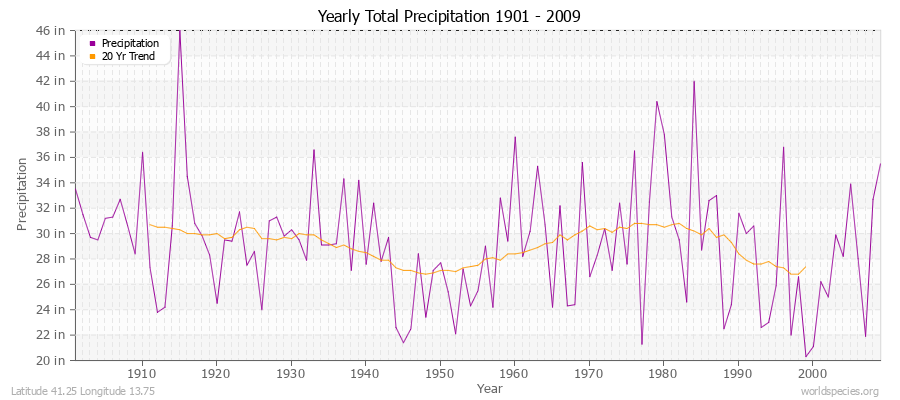 Yearly Total Precipitation 1901 - 2009 (English) Latitude 41.25 Longitude 13.75