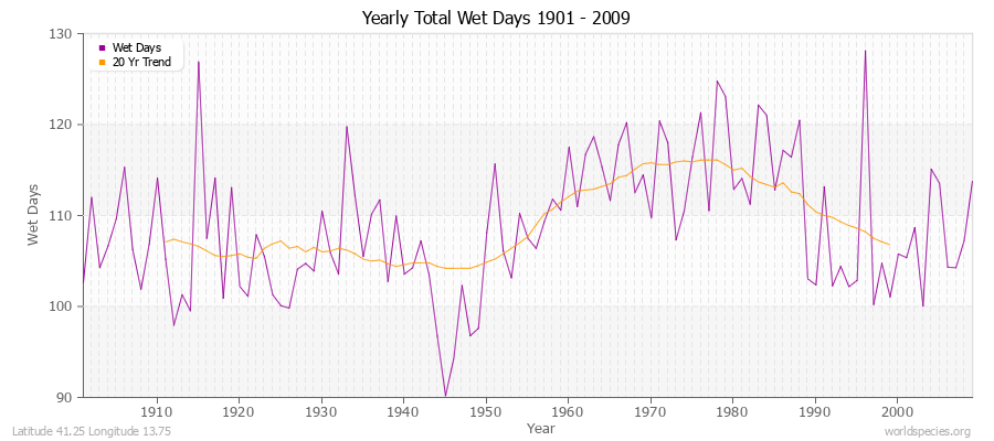 Yearly Total Wet Days 1901 - 2009 Latitude 41.25 Longitude 13.75