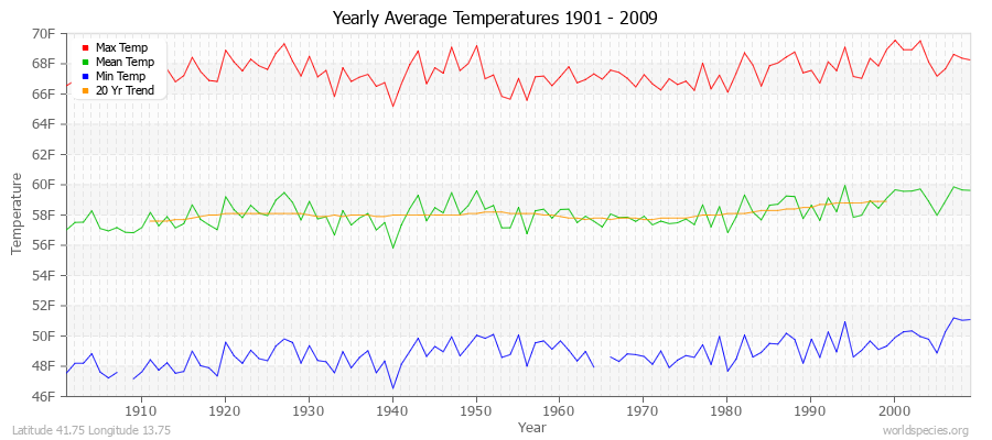 Yearly Average Temperatures 2010 - 2009 (English) Latitude 41.75 Longitude 13.75