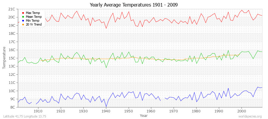 Yearly Average Temperatures 2010 - 2009 (Metric) Latitude 41.75 Longitude 13.75