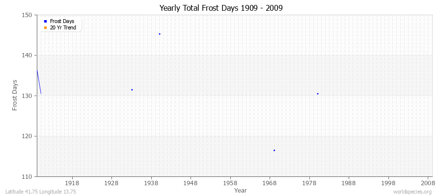 Yearly Total Frost Days 1909 - 2009 Latitude 41.75 Longitude 13.75