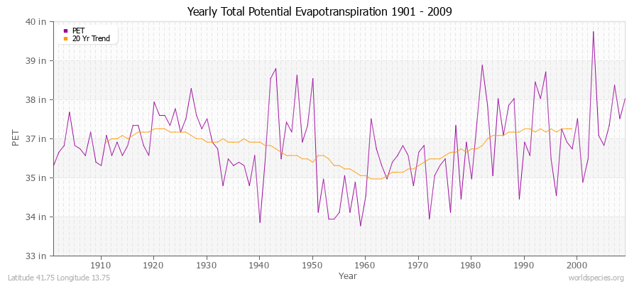 Yearly Total Potential Evapotranspiration 1901 - 2009 (English) Latitude 41.75 Longitude 13.75
