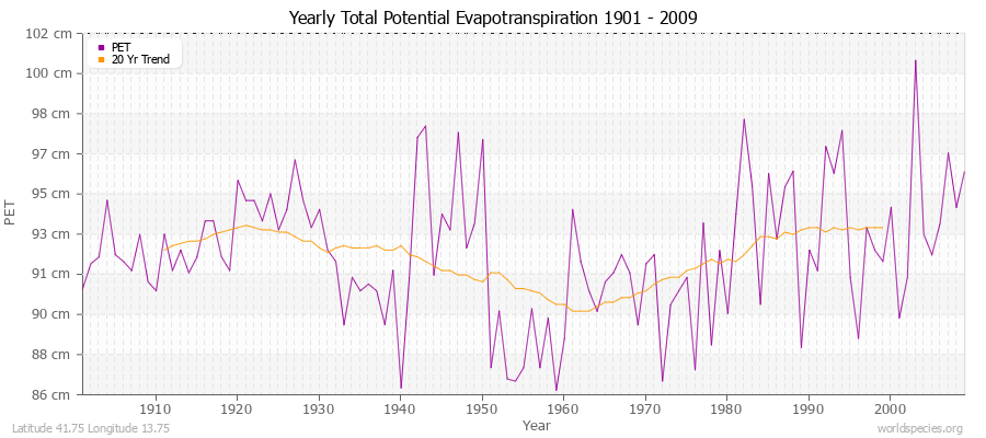 Yearly Total Potential Evapotranspiration 1901 - 2009 (Metric) Latitude 41.75 Longitude 13.75