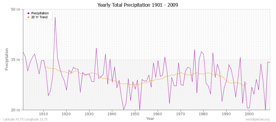 Yearly Total Precipitation 1901 - 2009 (English) Latitude 41.75 Longitude 13.75