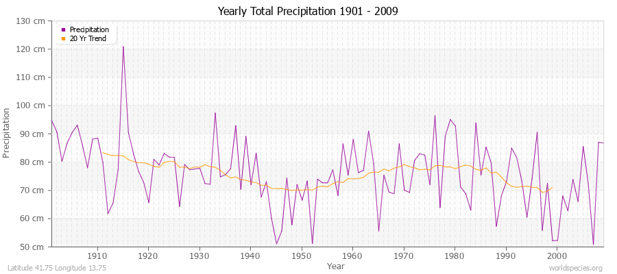 Yearly Total Precipitation 1901 - 2009 (Metric) Latitude 41.75 Longitude 13.75