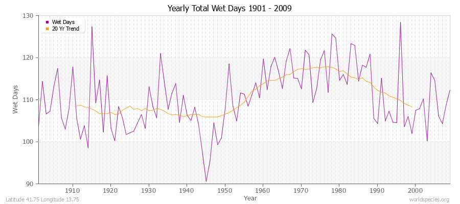Yearly Total Wet Days 1901 - 2009 Latitude 41.75 Longitude 13.75