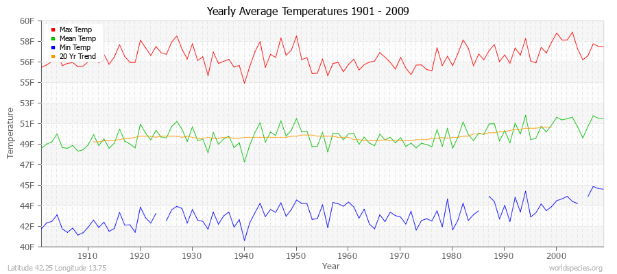 Yearly Average Temperatures 2010 - 2009 (English) Latitude 42.25 Longitude 13.75