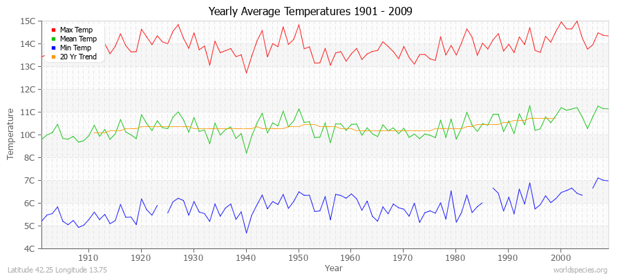 Yearly Average Temperatures 2010 - 2009 (Metric) Latitude 42.25 Longitude 13.75