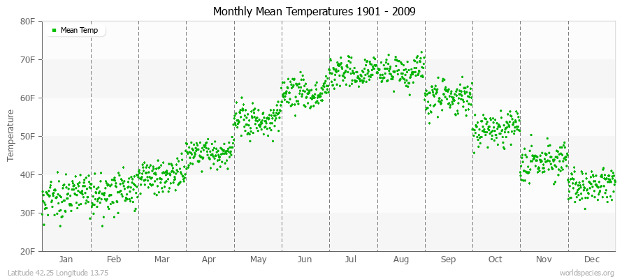 Monthly Mean Temperatures 1901 - 2009 (English) Latitude 42.25 Longitude 13.75