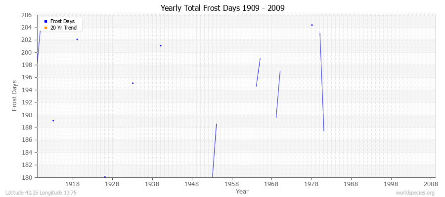 Yearly Total Frost Days 1909 - 2009 Latitude 42.25 Longitude 13.75