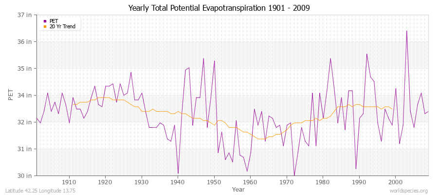 Yearly Total Potential Evapotranspiration 1901 - 2009 (English) Latitude 42.25 Longitude 13.75