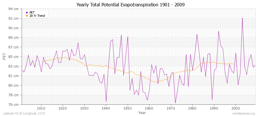 Yearly Total Potential Evapotranspiration 1901 - 2009 (Metric) Latitude 42.25 Longitude 13.75