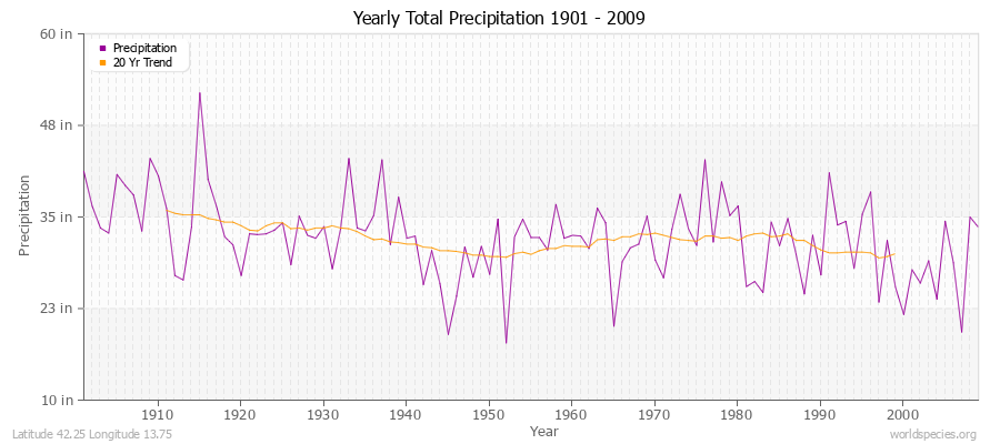 Yearly Total Precipitation 1901 - 2009 (English) Latitude 42.25 Longitude 13.75