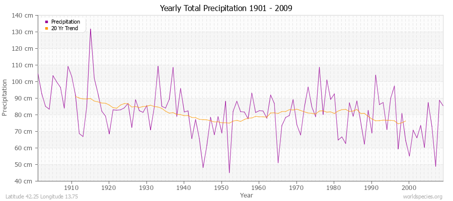 Yearly Total Precipitation 1901 - 2009 (Metric) Latitude 42.25 Longitude 13.75