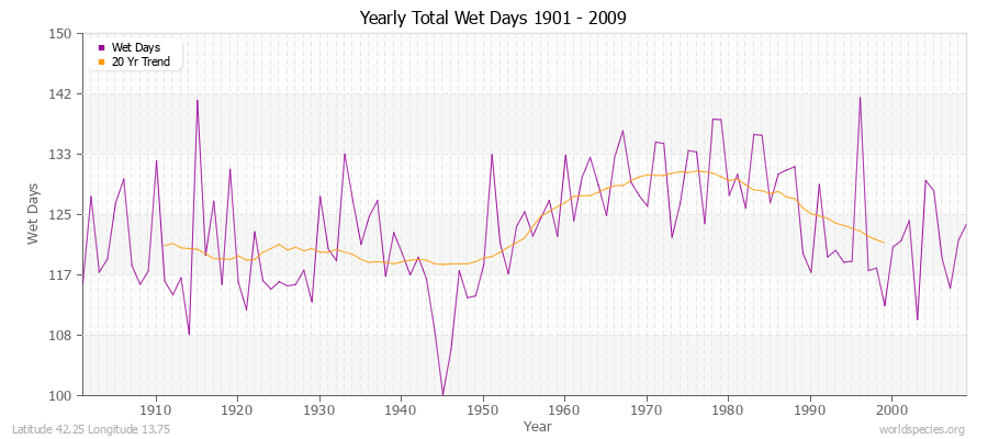 Yearly Total Wet Days 1901 - 2009 Latitude 42.25 Longitude 13.75