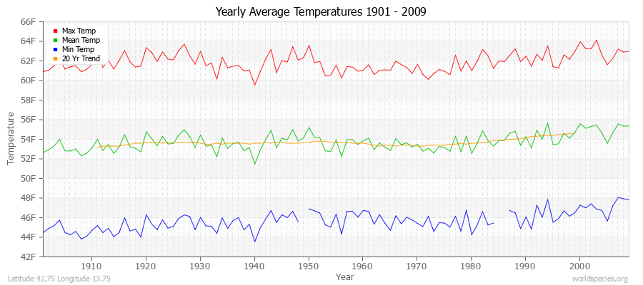 Yearly Average Temperatures 2010 - 2009 (English) Latitude 42.75 Longitude 13.75