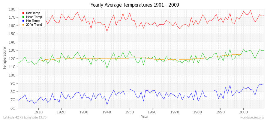 Yearly Average Temperatures 2010 - 2009 (Metric) Latitude 42.75 Longitude 13.75