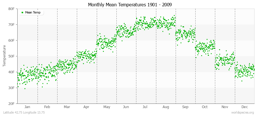 Monthly Mean Temperatures 1901 - 2009 (English) Latitude 42.75 Longitude 13.75