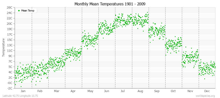 Monthly Mean Temperatures 1901 - 2009 (Metric) Latitude 42.75 Longitude 13.75