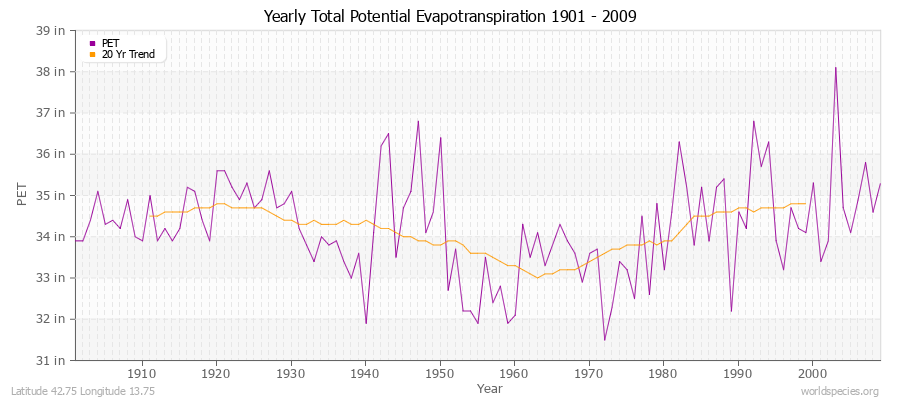 Yearly Total Potential Evapotranspiration 1901 - 2009 (English) Latitude 42.75 Longitude 13.75