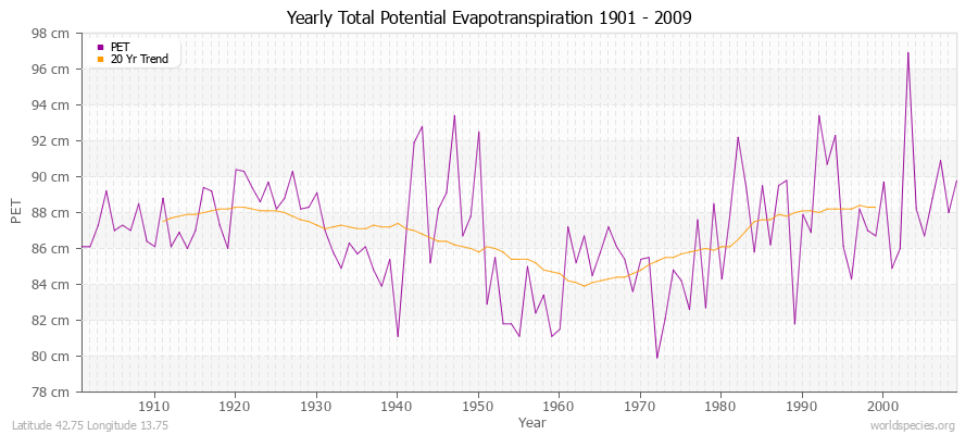 Yearly Total Potential Evapotranspiration 1901 - 2009 (Metric) Latitude 42.75 Longitude 13.75