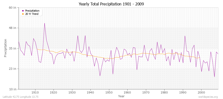 Yearly Total Precipitation 1901 - 2009 (English) Latitude 42.75 Longitude 13.75