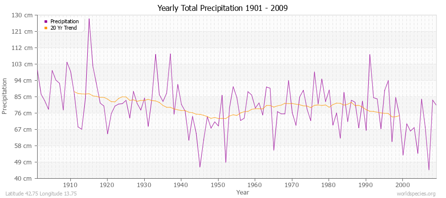 Yearly Total Precipitation 1901 - 2009 (Metric) Latitude 42.75 Longitude 13.75