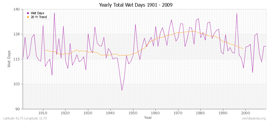 Yearly Total Wet Days 1901 - 2009 Latitude 42.75 Longitude 13.75