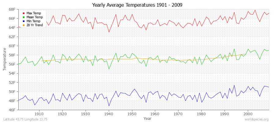 Yearly Average Temperatures 2010 - 2009 (English) Latitude 43.75 Longitude 13.75