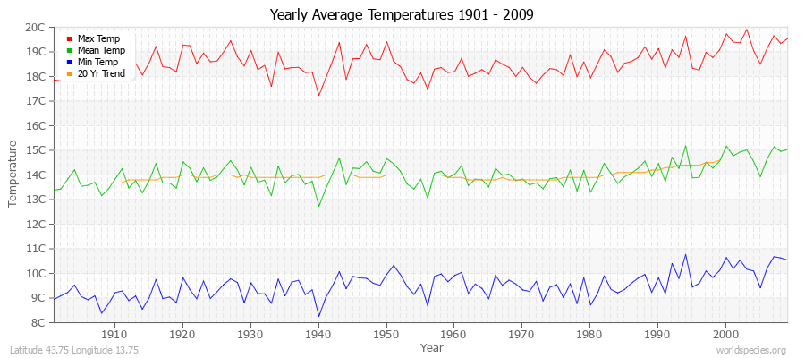 Yearly Average Temperatures 2010 - 2009 (Metric) Latitude 43.75 Longitude 13.75